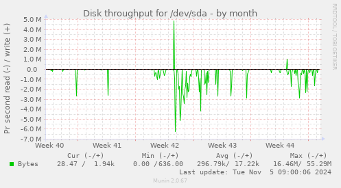 Disk throughput for /dev/sda