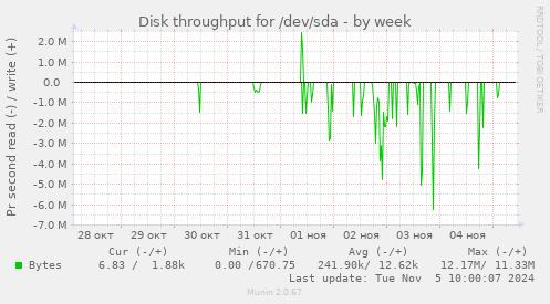 Disk throughput for /dev/sda