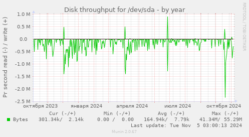 Disk throughput for /dev/sda