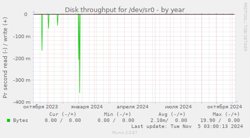 Disk throughput for /dev/sr0