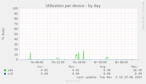 Utilization per device