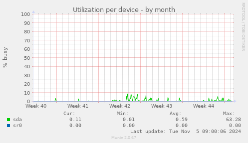 Utilization per device