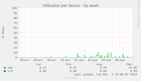 Utilization per device