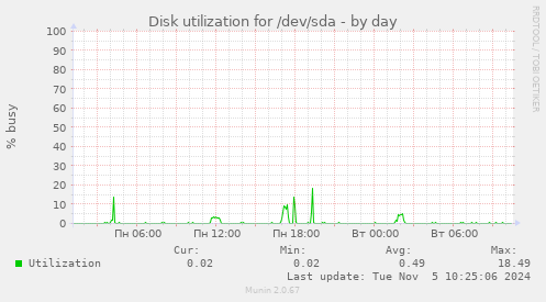 Disk utilization for /dev/sda