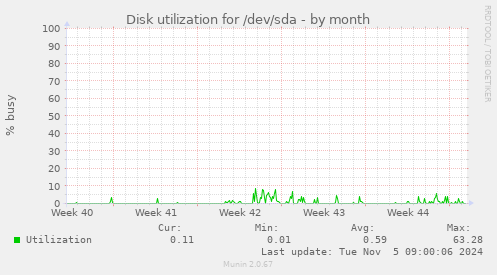 Disk utilization for /dev/sda