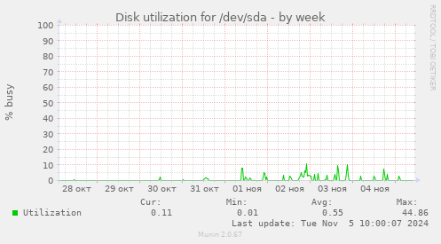 Disk utilization for /dev/sda