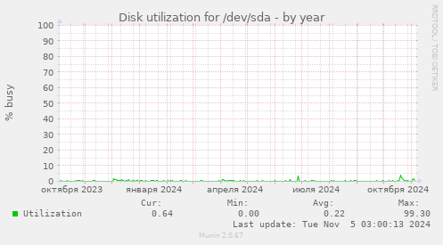 Disk utilization for /dev/sda