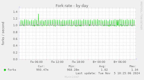 Fork rate