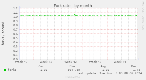 Fork rate