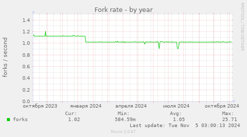 Fork rate