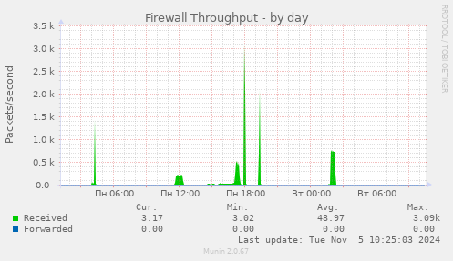 Firewall Throughput