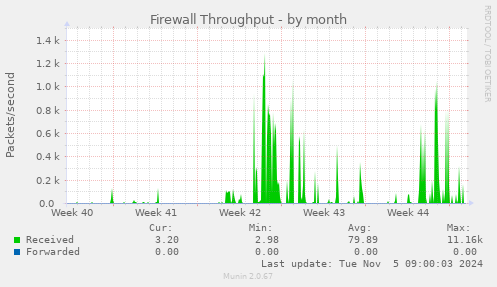 Firewall Throughput