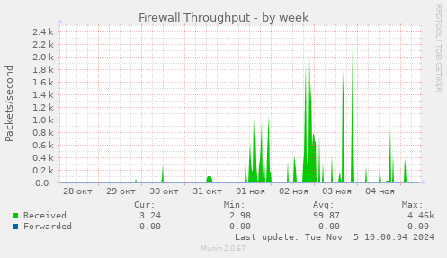 Firewall Throughput