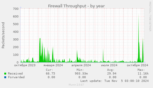 Firewall Throughput