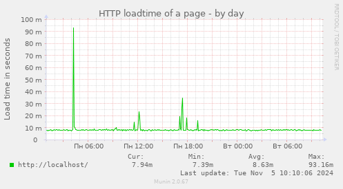 HTTP loadtime of a page