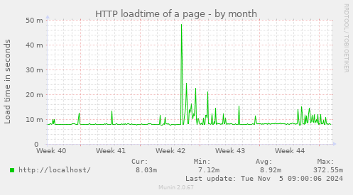 HTTP loadtime of a page