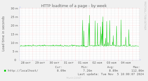 HTTP loadtime of a page