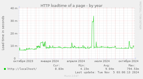 HTTP loadtime of a page