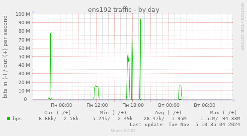 ens192 traffic