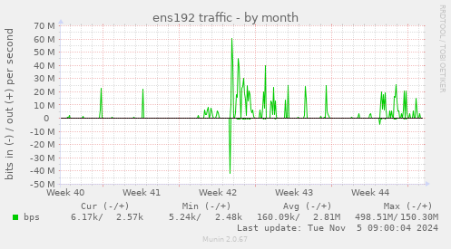 ens192 traffic