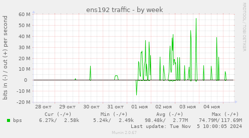 ens192 traffic