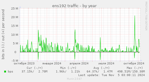 ens192 traffic