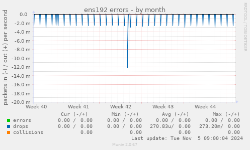 ens192 errors