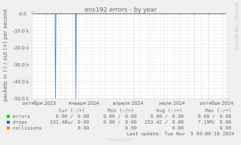 ens192 errors