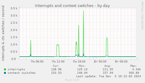 Interrupts and context switches