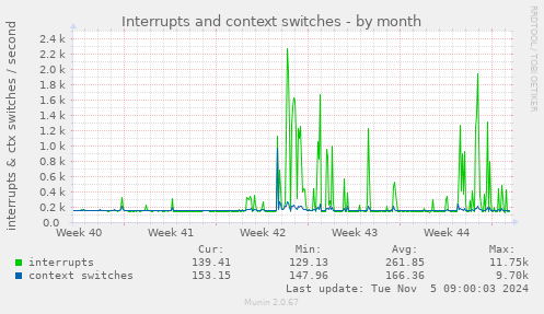 Interrupts and context switches