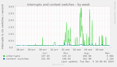 Interrupts and context switches