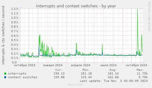 Interrupts and context switches