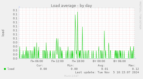 Load average