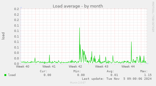 Load average