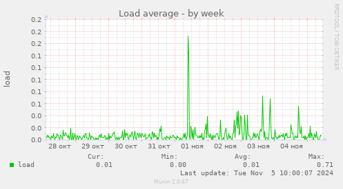 Load average