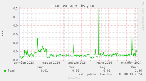 Load average