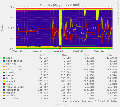 Memory usage