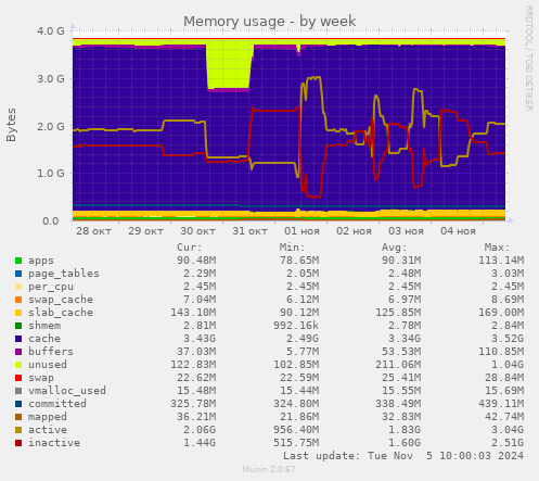 Memory usage