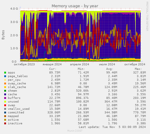 Memory usage