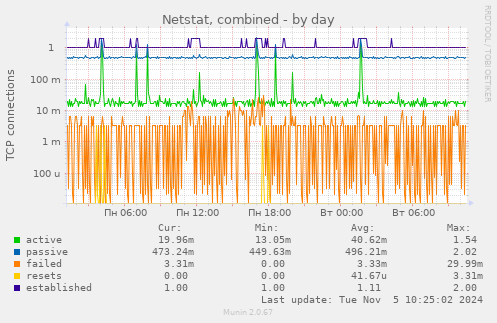 Netstat, combined