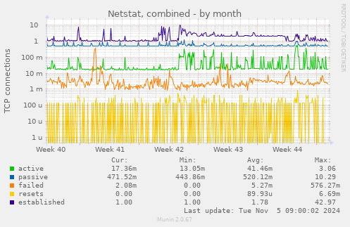 Netstat, combined