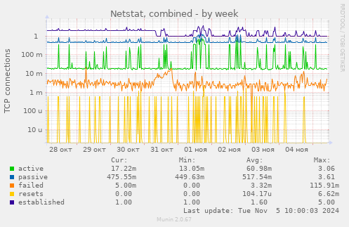 Netstat, combined