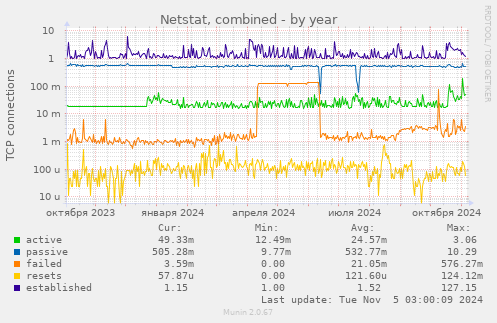 Netstat, combined