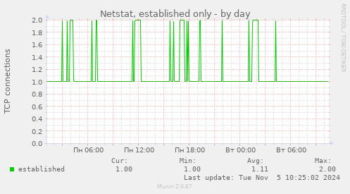 Netstat, established only