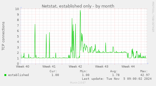 Netstat, established only