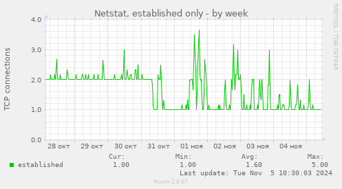 Netstat, established only