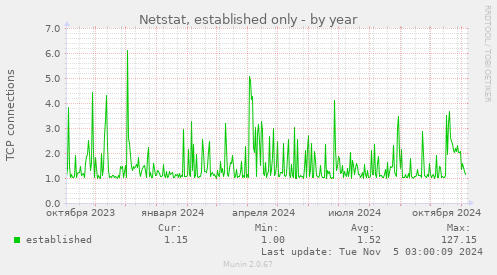 Netstat, established only