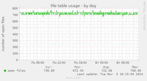 File table usage