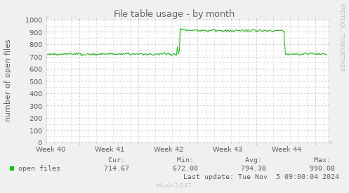 File table usage