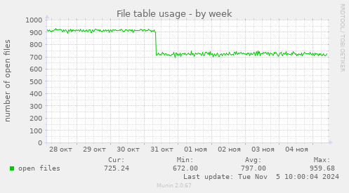 File table usage